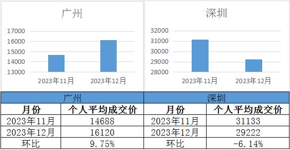 【廣深拍牌】2023年12月廣深車牌競(jìng)價(jià)結(jié)果出爐！